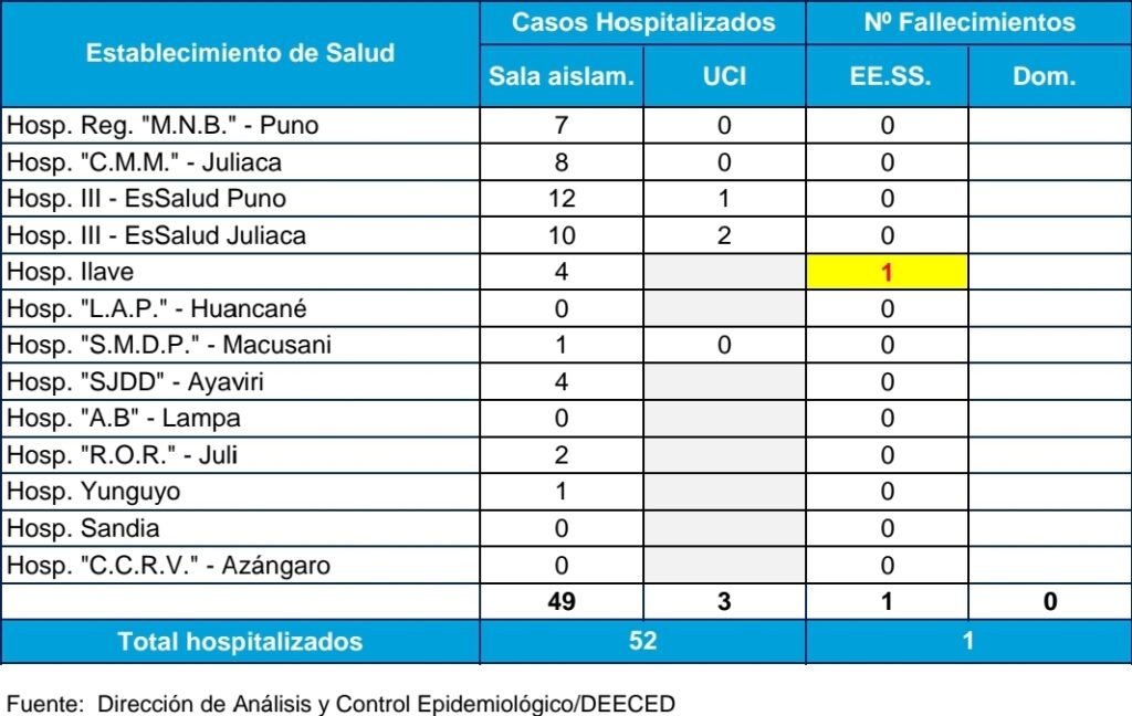 Reporte COVID-19 – Direccion Regional de Salud Puno